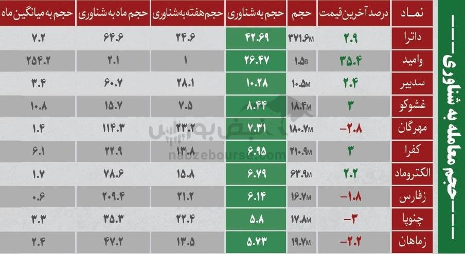 ترینهای بورس ۲۳ آذر؛ ورود پول به این نمادها | به کدام نمادها پول هوشمند وارد شد؟ ترینهای بورس ۲۳ آذر؛ ورود پول به این نمادها | به کدام نمادها پول هوشمند وارد شد؟