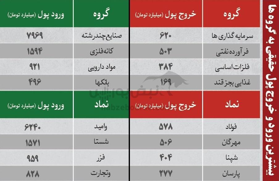 ترینهای بورس ۲۳ آذر؛ ورود پول به این نمادها | به کدام نمادها پول هوشمند وارد شد؟ ترینهای بورس ۲۳ آذر؛ ورود پول به این نمادها | به کدام نمادها پول هوشمند وارد شد؟