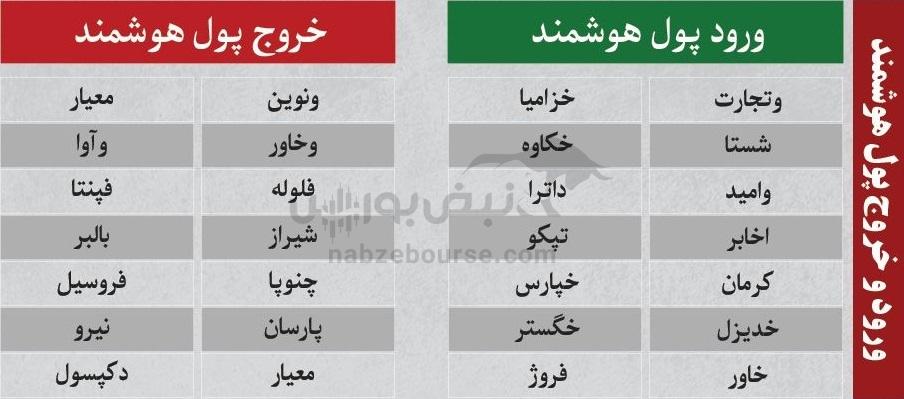 ترینهای بورس ۲۳ آذر؛ ورود پول به این نمادها | به کدام نمادها پول هوشمند وارد شد؟ ترینهای بورس ۲۳ آذر؛ ورود پول به این نمادها | به کدام نمادها پول هوشمند وارد شد؟