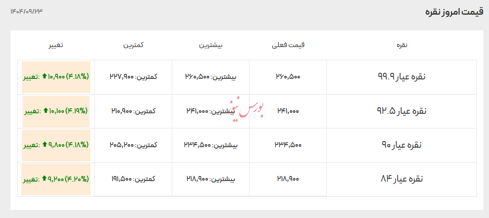 قیمت انواع نقره - ۲۳ آذر ۱۴۰۴ قیمت انواع نقره - ۲۳ آذر ۱۴۰۴