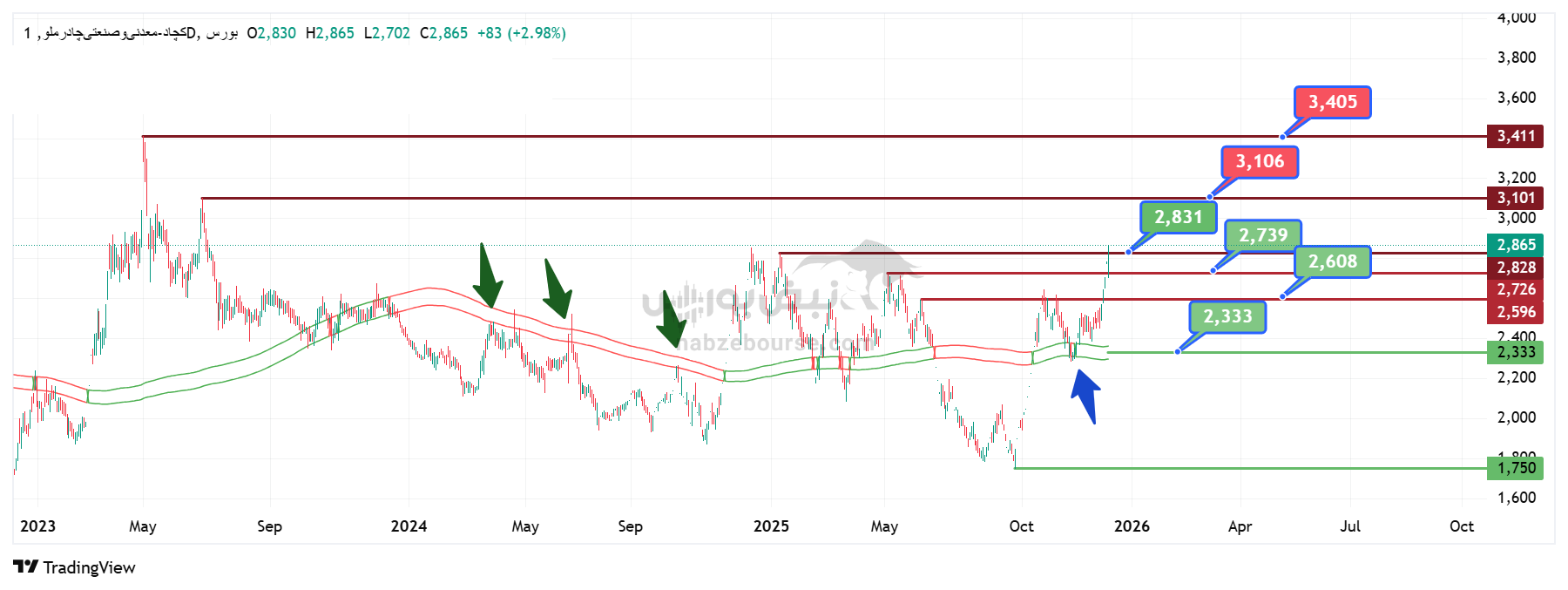 تحلیل تکنیکال کچاد 23 آذر | ترازهای مهم حمایتی و مقاومتها تحلیل تکنیکال کچاد 23 آذر | ترازهای مهم حمایتی و مقاومتها