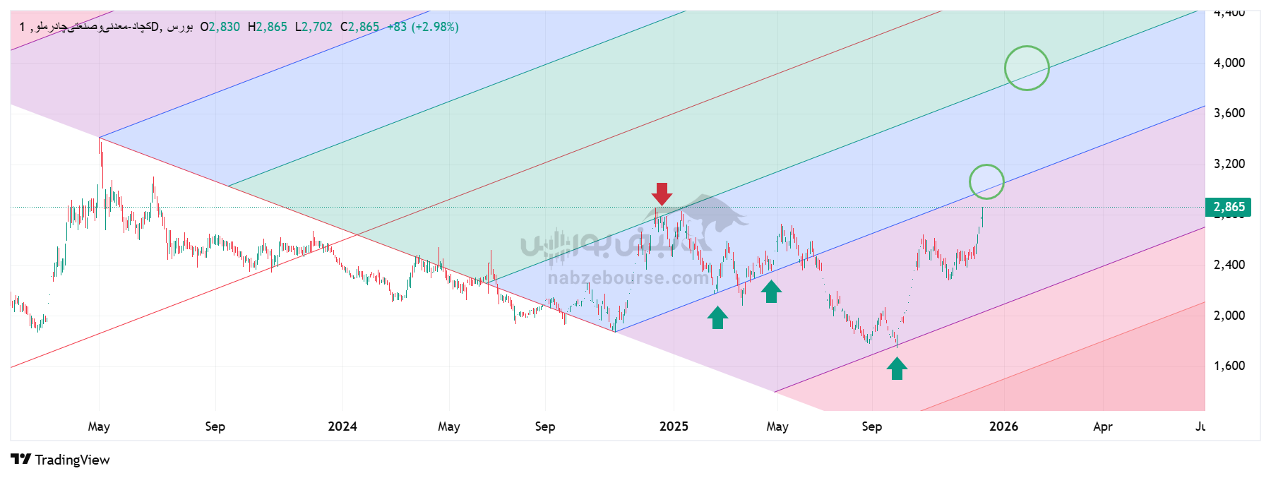 تحلیل تکنیکال کچاد 23 آذر | ترازهای مهم حمایتی و مقاومتها تحلیل تکنیکال کچاد 23 آذر | ترازهای مهم حمایتی و مقاومتها
