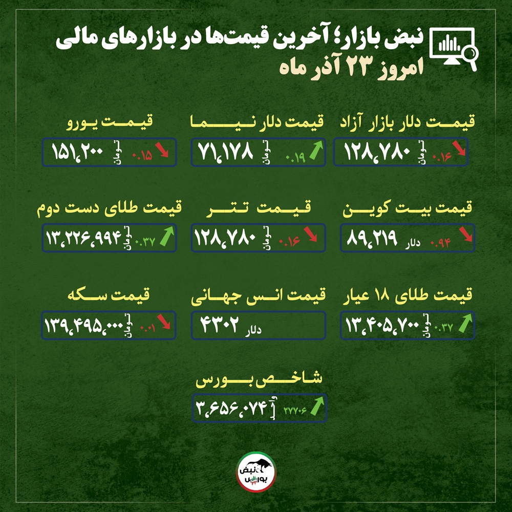 قیمت طلا، سکه و دلار امروز یکشنبه ۲۳ آذر ماه ۱۴۰۴| سایه دلار بر بازار طلا؛ افت مقطعی در دل چشمانداز صعودی + قیمت انواع بازارها قیمت طلا، سکه و دلار امروز یکشنبه ۲۳ آذر ماه ۱۴۰۴| سایه دلار بر بازار طلا؛ افت مقطعی در دل چشمانداز صعودی + قیمت انواع بازارها
