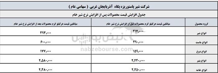 موج شفاف‌سازی افزایش نرخ در کدال | شرکت‌ها یکی‌یکی قیمت‌ها را بالا بردند