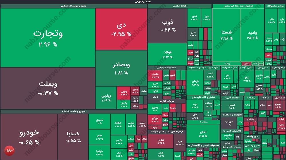 گزارش بورس امروز یکشنبه ۲۳ آذر ماه ۱۴۰۴