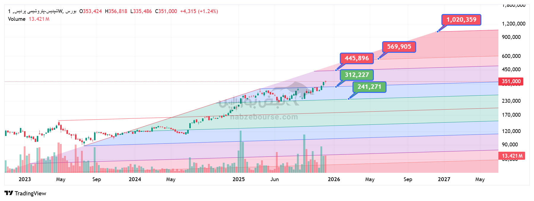 تحلیل تکنیکال شپدیس ۲۴ آذر | حمایتهای جدید و اهداف میانمدت تحلیل تکنیکال شپدیس ۲۴ آذر | حمایتهای جدید و اهداف میانمدت