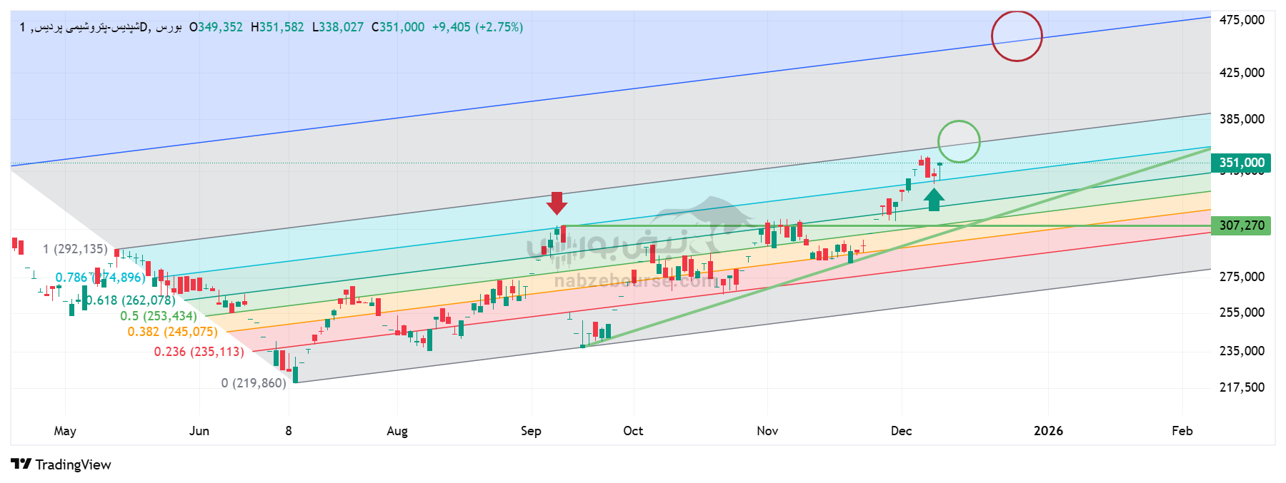 تحلیل تکنیکال شپدیس ۲۴ آذر | حمایتهای جدید و اهداف میانمدت تحلیل تکنیکال شپدیس ۲۴ آذر | حمایتهای جدید و اهداف میانمدت