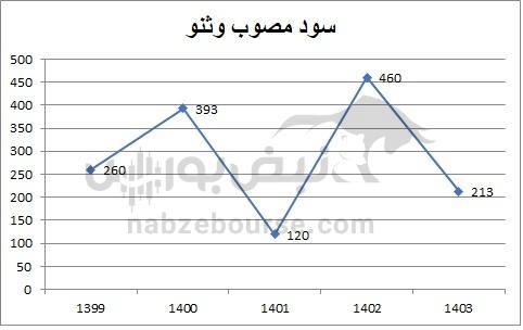 هفته آینده با کدام نمادها به مجمع برویم؟ | بررسی سود نقدی (DPS) این ۴ نماد بورسی هفته آینده با کدام نمادها به مجمع برویم؟ | بررسی سود نقدی (DPS) این ۴ نماد بورسی