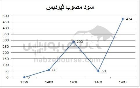 هفته آینده با کدام نمادها به مجمع برویم؟ | بررسی سود نقدی (DPS) این ۴ نماد بورسی هفته آینده با کدام نمادها به مجمع برویم؟ | بررسی سود نقدی (DPS) این ۴ نماد بورسی