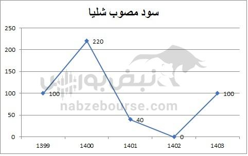 هفته آینده با کدام نمادها به مجمع برویم؟ | بررسی سود نقدی (DPS) این ۴ نماد بورسی هفته آینده با کدام نمادها به مجمع برویم؟ | بررسی سود نقدی (DPS) این ۴ نماد بورسی