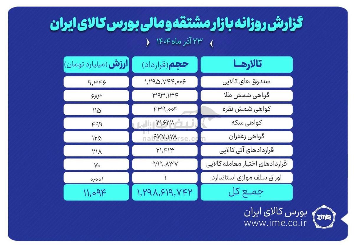 ارزش معاملات بازار مشتقه و مالی بورس کالا ۱۱ همت شد