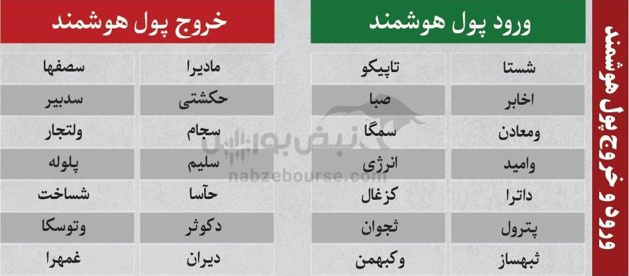 ترینهای بورس ۲۴ آذر؛ ورود پول به این نمادها | کدام نمادها سرخطیهای فردا خواهند بود؟ ترینهای بورس ۲۴ آذر؛ ورود پول به این نمادها | کدام نمادها سرخطیهای فردا خواهند بود؟
