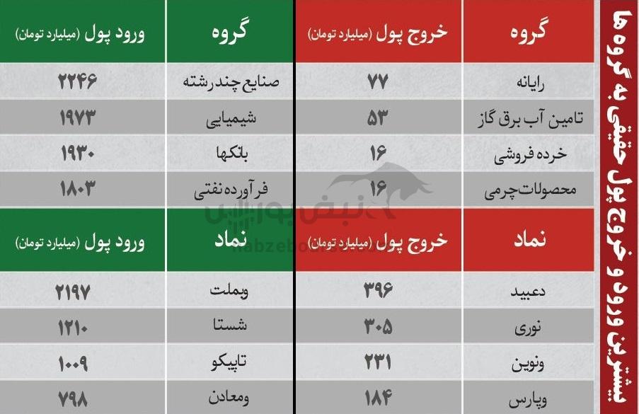 ترینهای بورس ۲۴ آذر؛ ورود پول به این نمادها | کدام نمادها سرخطیهای فردا خواهند بود؟ ترینهای بورس ۲۴ آذر؛ ورود پول به این نمادها | کدام نمادها سرخطیهای فردا خواهند بود؟