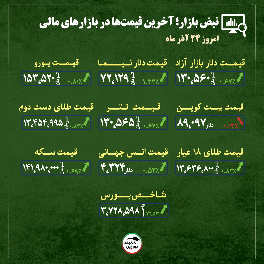 قیمت طلا، سکه و دلار امروز دوشنبه ۲۴ آذر ماه ۱۴۰۴| قدرتنمایی دلار و طلا؛ مقاومتها در آستانه شکست + قیمت انواع بازارها قیمت طلا، سکه و دلار امروز دوشنبه ۲۴ آذر ماه ۱۴۰۴| قدرتنمایی دلار و طلا؛ مقاومتها در آستانه شکست + قیمت انواع بازارها