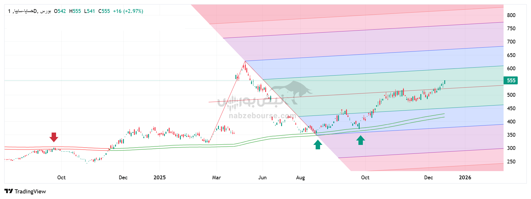 تحلیل تکنیکال خساپا 24 آذر | بررسی اهداف قیمتی و حمایتهای کلیدی سایپا تحلیل تکنیکال خساپا 24 آذر | بررسی اهداف قیمتی و حمایتهای کلیدی سایپا