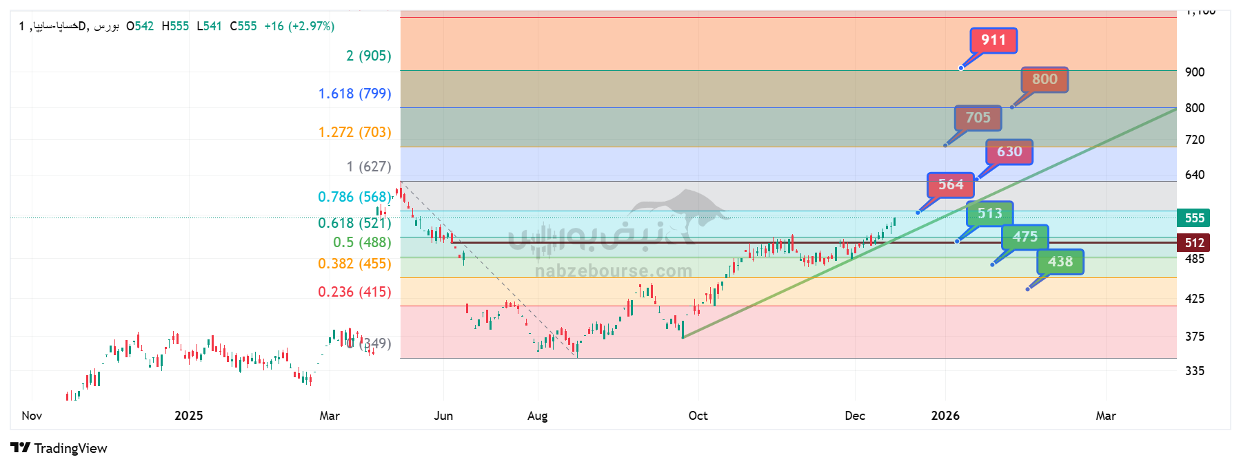 تحلیل تکنیکال خساپا 24 آذر | بررسی اهداف قیمتی و حمایتهای کلیدی سایپا تحلیل تکنیکال خساپا 24 آذر | بررسی اهداف قیمتی و حمایتهای کلیدی سایپا