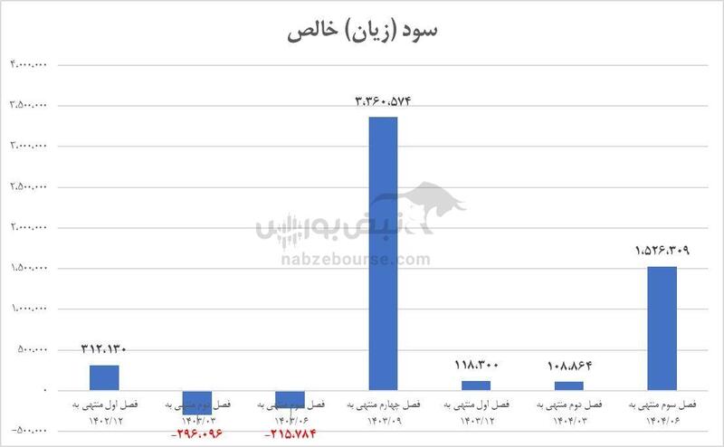 شناسایی درآمد قابل‌توجه سود سهام «ثمسکن» در آبان‌ماه