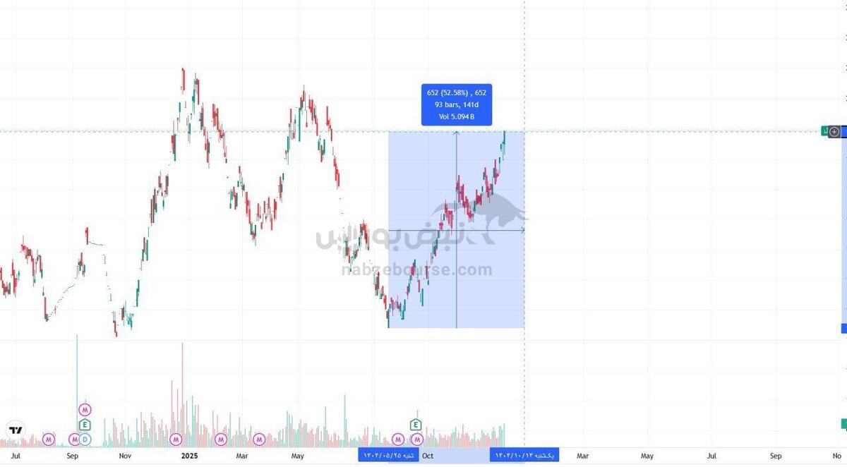 پترول در مسیر صعود؛ از افزایش ارزش بازار تا شناسایی درآمدهای جدید