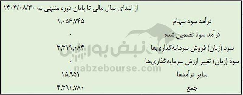 شناسایی درآمد قابل‌توجه سود سهام «ثمسکن» در آبان‌ماه