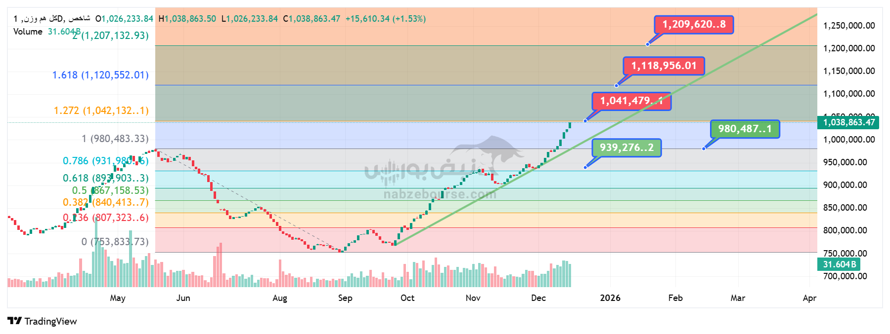 تحلیل شاخص کل هموزن بورس ۲۵ آذر | بررسی اهداف و سطوح کلیدی شاخص هموزن تحلیل شاخص کل هموزن بورس ۲۵ آذر | بررسی اهداف و سطوح کلیدی شاخص هموزن