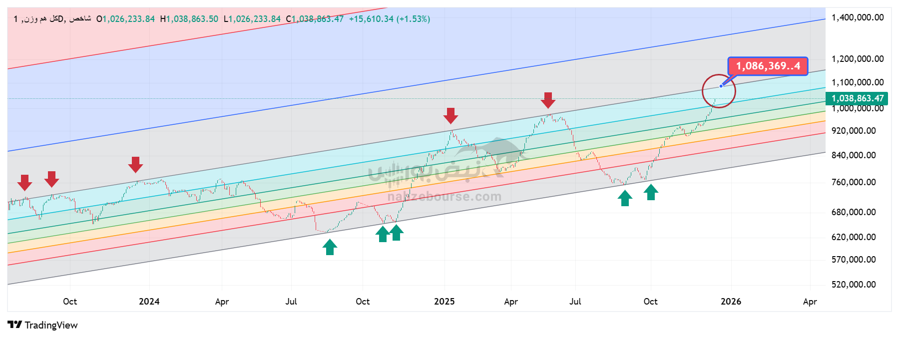 تحلیل شاخص کل هموزن بورس ۲۵ آذر | بررسی اهداف و سطوح کلیدی شاخص هموزن تحلیل شاخص کل هموزن بورس ۲۵ آذر | بررسی اهداف و سطوح کلیدی شاخص هموزن