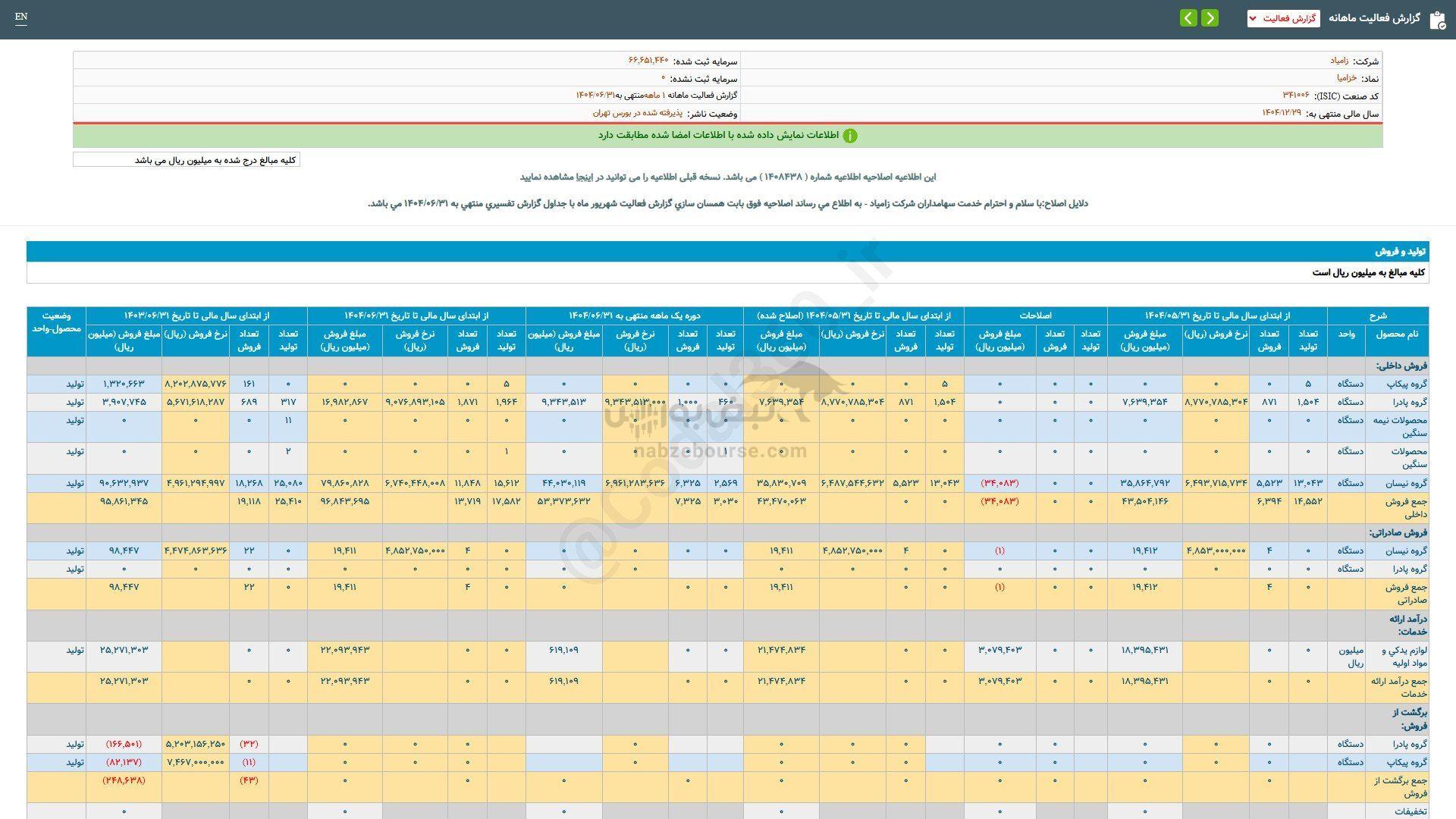 خزامیا در عملکرد ۱ ماهه چقدر فروخت؟