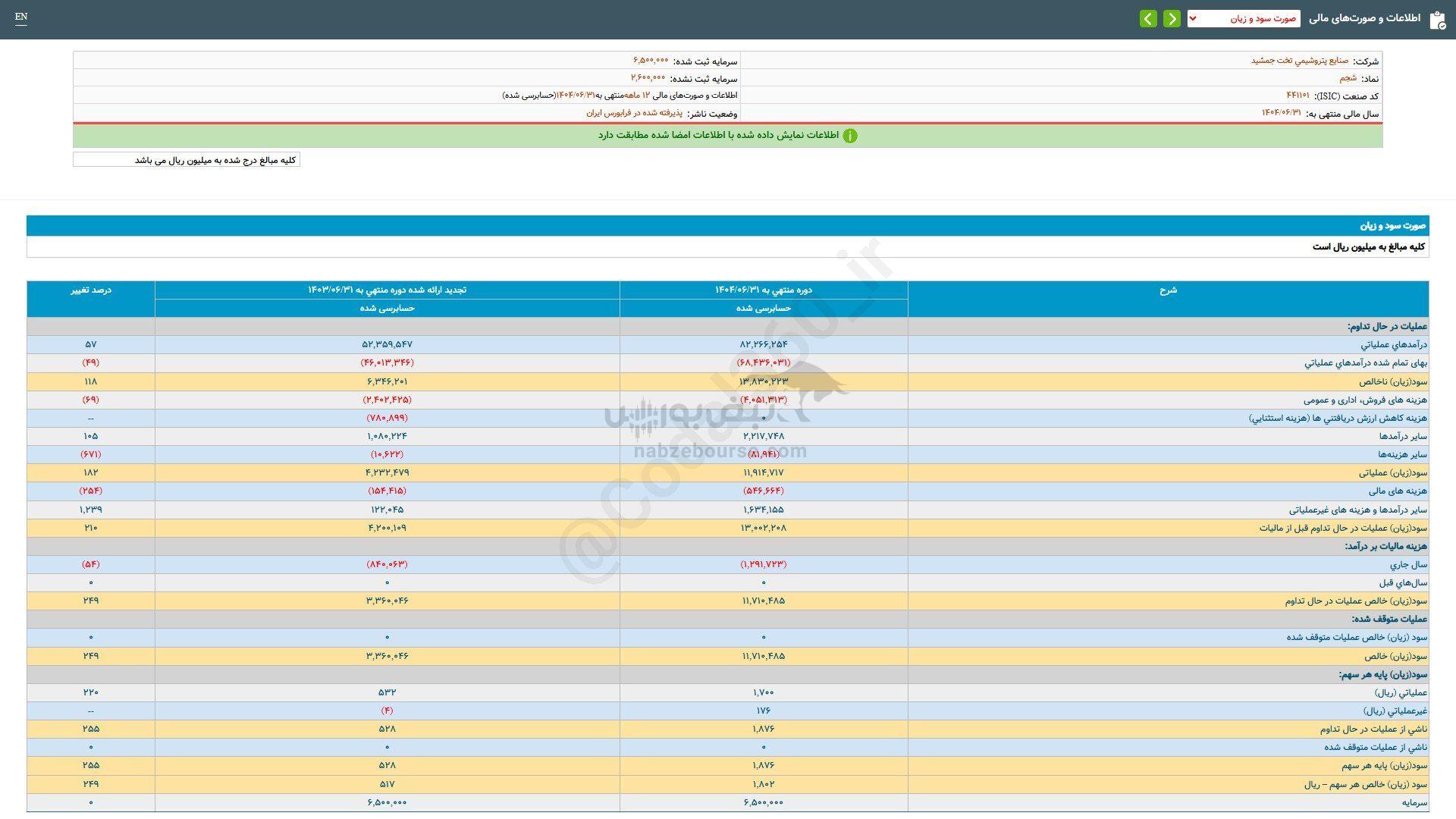شجم به ازای هر سهم چقدر سود داد؟ شجم به ازای هر سهم چقدر سود داد؟