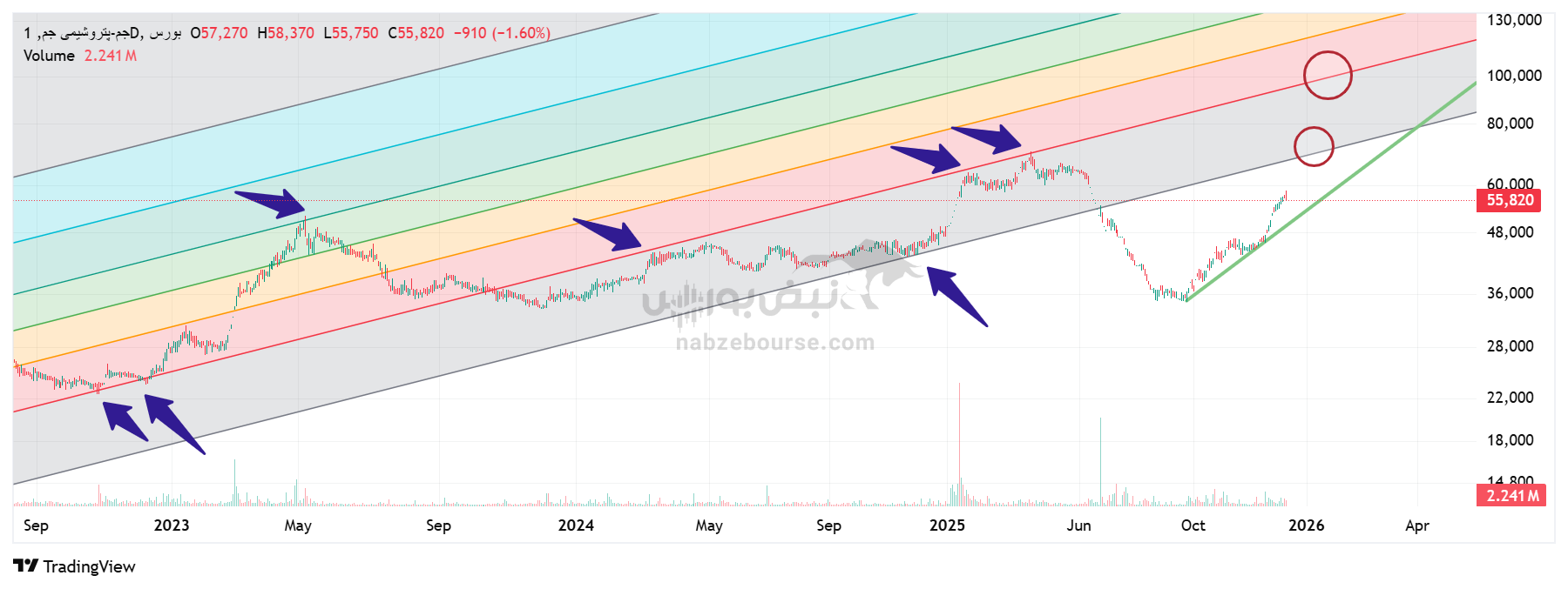 تحلیل تکنیکال نماد جم ۲۵ آذر | بررسی مقاومتها و حمایتهای پتروشیمی جم تحلیل تکنیکال نماد جم ۲۵ آذر | بررسی مقاومتها و حمایتهای پتروشیمی جم