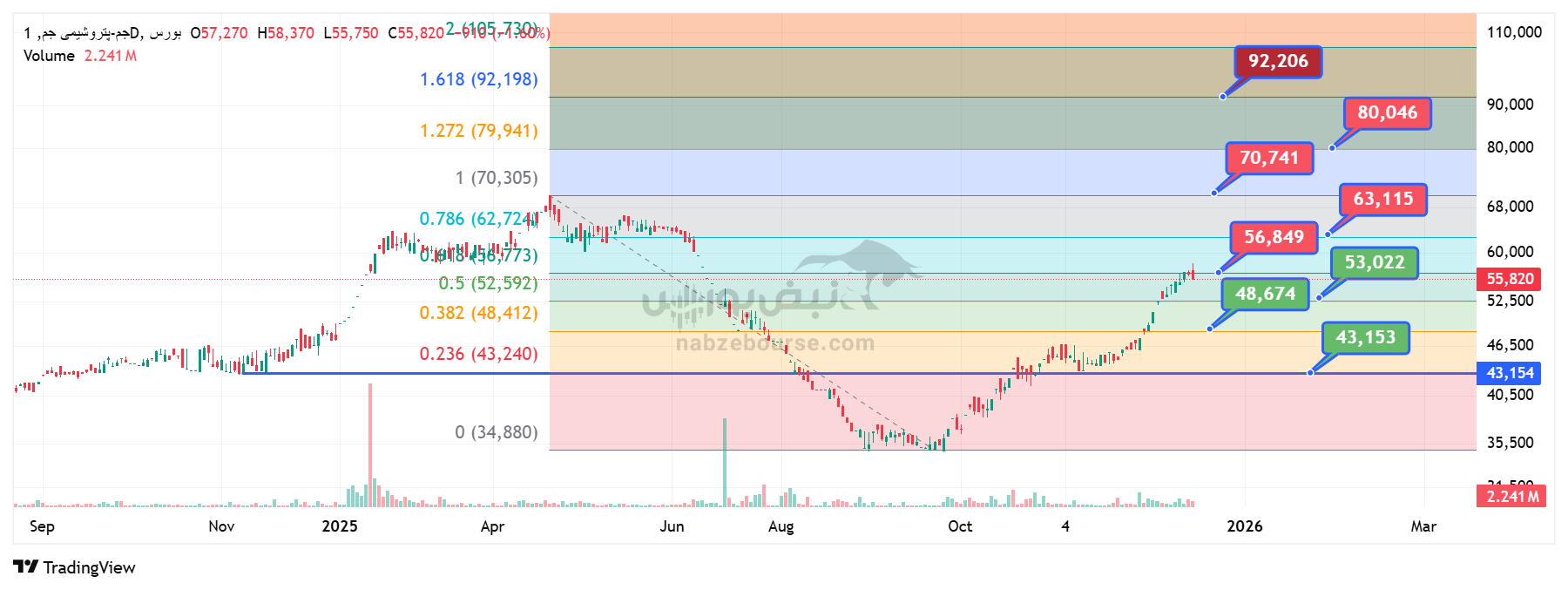 تحلیل تکنیکال نماد جم ۲۵ آذر | بررسی مقاومتها و حمایتهای پتروشیمی جم تحلیل تکنیکال نماد جم ۲۵ آذر | بررسی مقاومتها و حمایتهای پتروشیمی جم