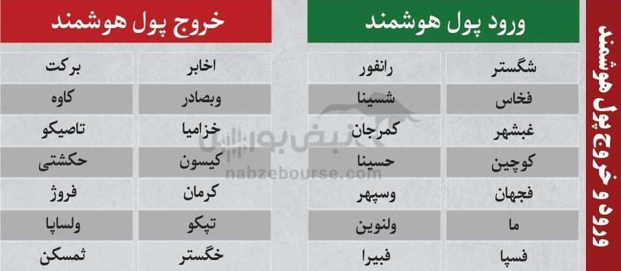 بهترین سهام بورسی سه شنبه ۲۵ آذر ماه ۱۴۰۴ | کدام نمادها خروج پول حقیقی داشتند؟ بهترین سهام بورسی سه شنبه ۲۵ آذر ماه ۱۴۰۴ | کدام نمادها خروج پول حقیقی داشتند؟