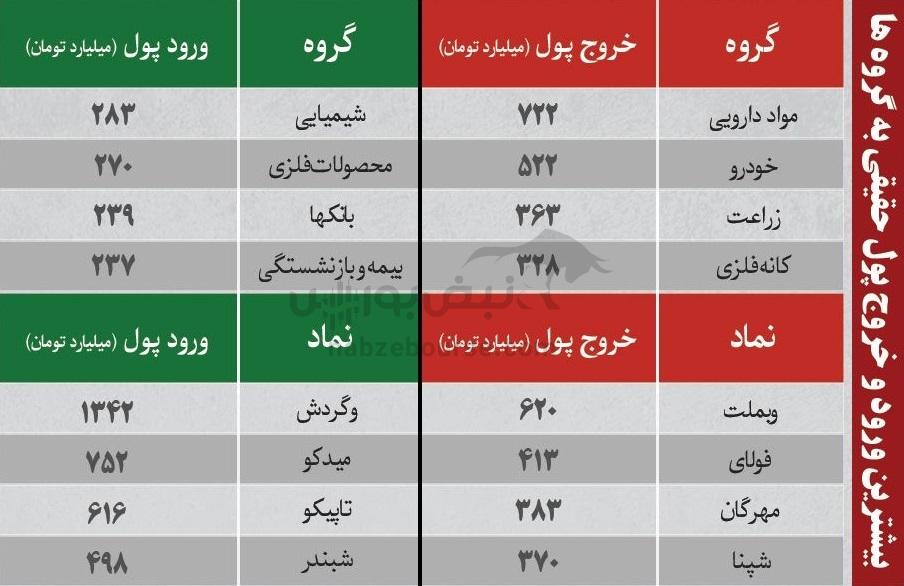 بهترین سهام بورسی سه شنبه ۲۵ آذر ماه ۱۴۰۴ | کدام نمادها خروج پول حقیقی داشتند؟ بهترین سهام بورسی سه شنبه ۲۵ آذر ماه ۱۴۰۴ | کدام نمادها خروج پول حقیقی داشتند؟