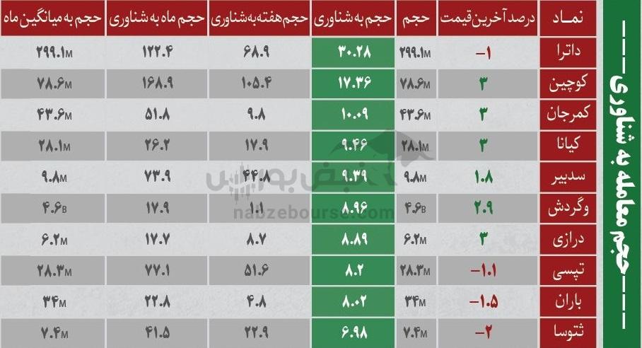 بهترین سهام بورسی سه شنبه ۲۵ آذر ماه ۱۴۰۴ | کدام نمادها خروج پول حقیقی داشتند؟ بهترین سهام بورسی سه شنبه ۲۵ آذر ماه ۱۴۰۴ | کدام نمادها خروج پول حقیقی داشتند؟
