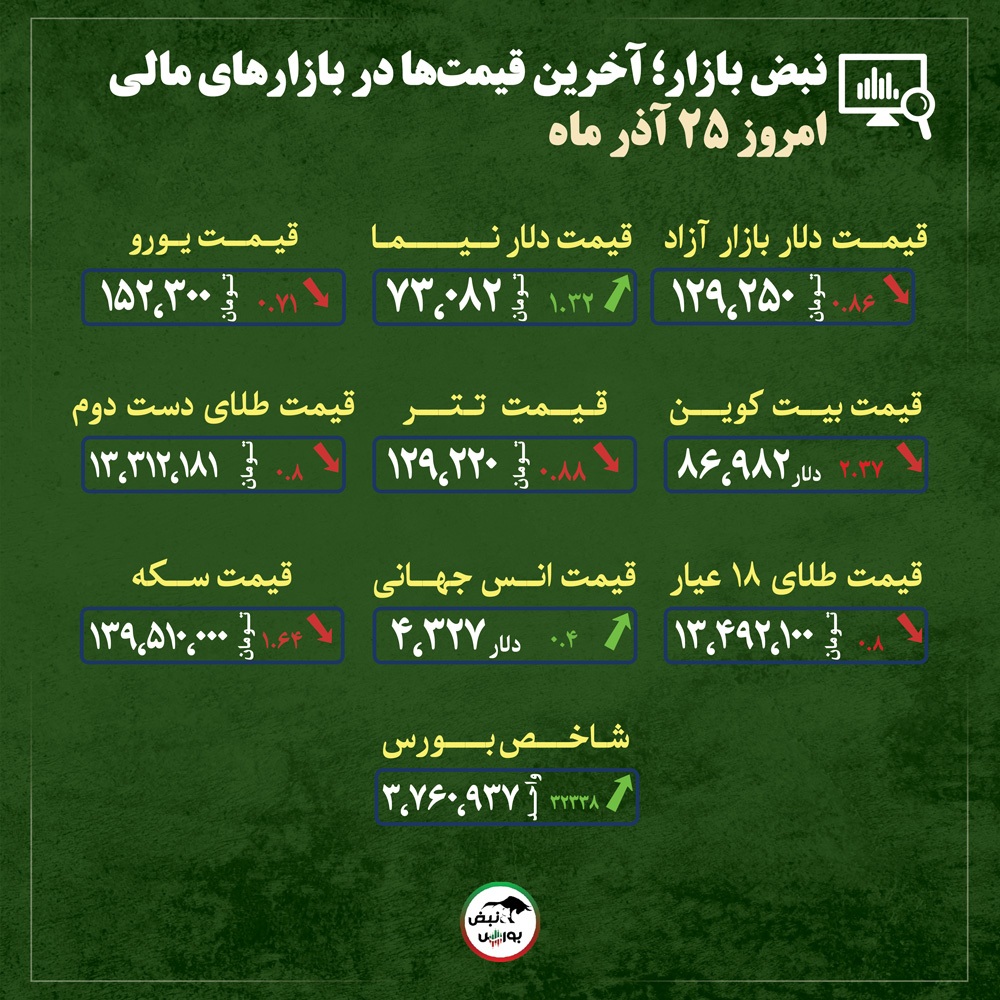 قیمت طلا، سکه و دلار امروز سه شنبه ۲۵ آذر ماه ۱۴۰۴| اصلاح قیمت طلا با ضربآهنگ دلار + قیمت انواع بازارها قیمت طلا، سکه و دلار امروز سه شنبه ۲۵ آذر ماه ۱۴۰۴| اصلاح قیمت طلا با ضربآهنگ دلار + قیمت انواع بازارها