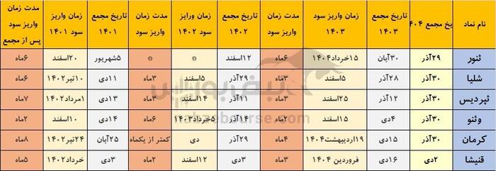 خوش حساب‌ترین نماد‌هایی که هفته آینده مجمع دارند | کدام شرکت‌ها سود نقدی را سریع‌تر به حساب سهامداران واریز می‌کنند؟