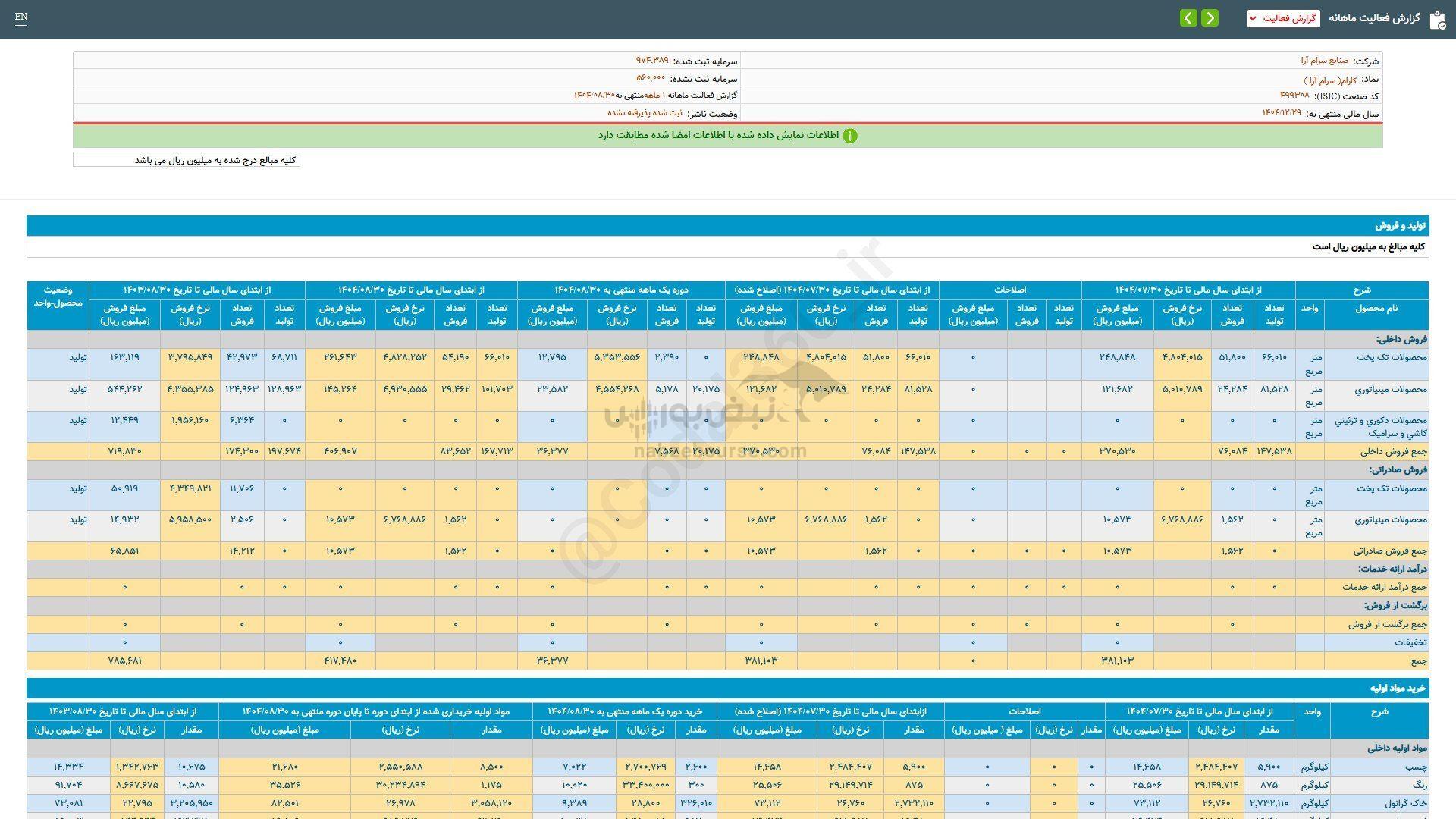 کارام در عملکرد ۸ ماهه چقدر درآمد فروش داشت؟ کارام در عملکرد ۸ ماهه چقدر درآمد فروش داشت؟