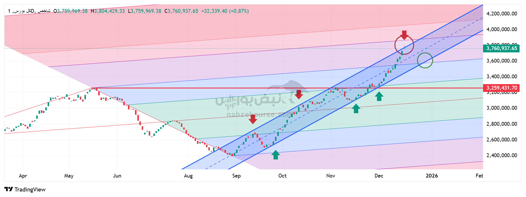 تحلیل تکنیکال شاخص کل بورس ۲۶ آذر | بررسی مقاومت‌ها و حمایت‌های دقیق شاخص‌کل بورس