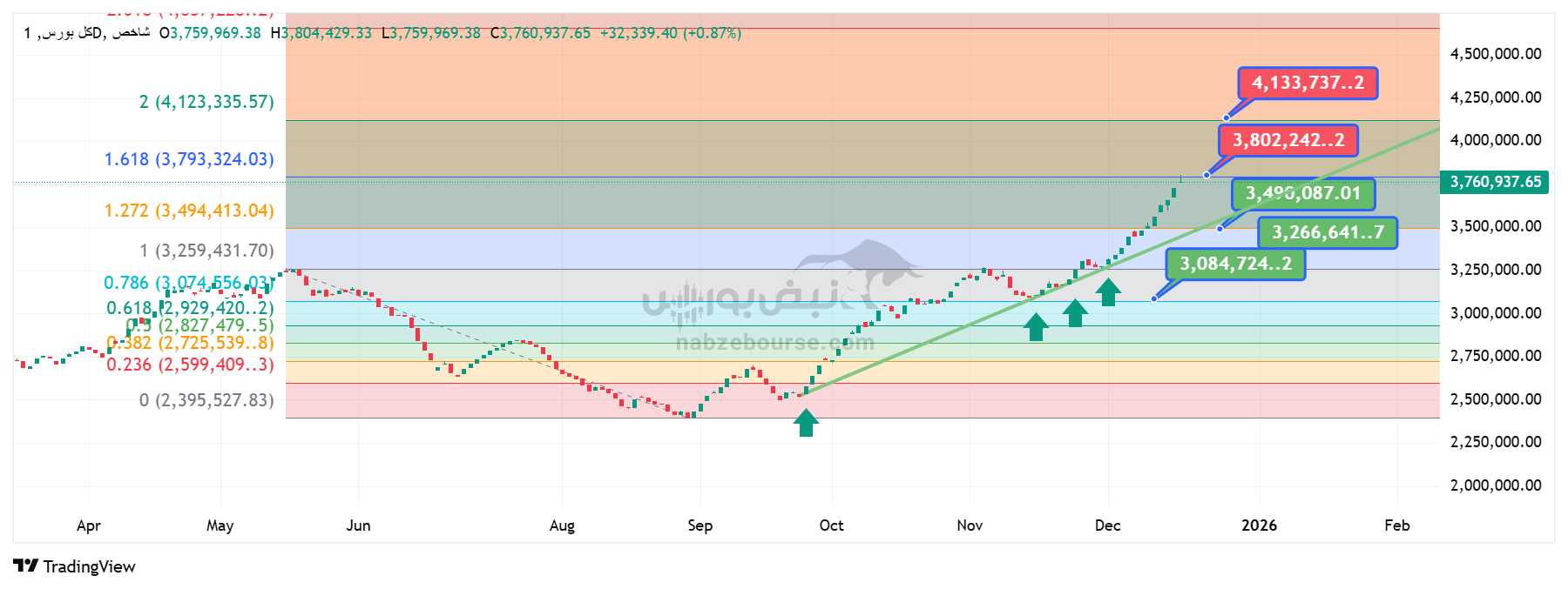 تحلیل تکنیکال شاخص کل بورس ۲۶ آذر | بررسی مقاومت‌ها و حمایت‌های دقیق شاخص‌کل بورس