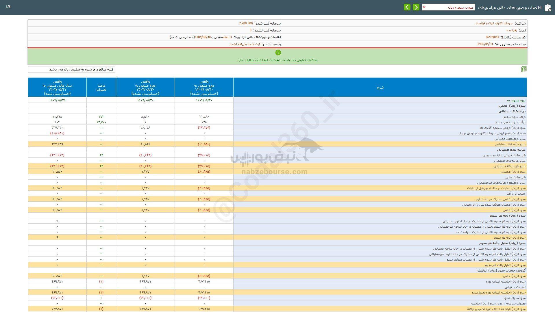 وفرانسه به سهامدارانش چقدر سود داد؟