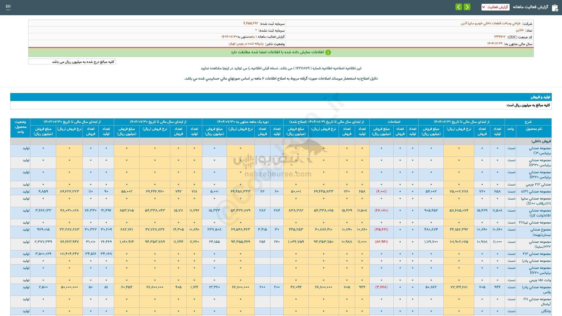 کارنامه ۷ ماهه خاذین منتشر شد