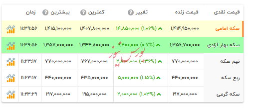 قیمت انواع سکه - ۲۶ آذر ۱۴۰۴ قیمت انواع سکه - ۲۶ آذر ۱۴۰۴