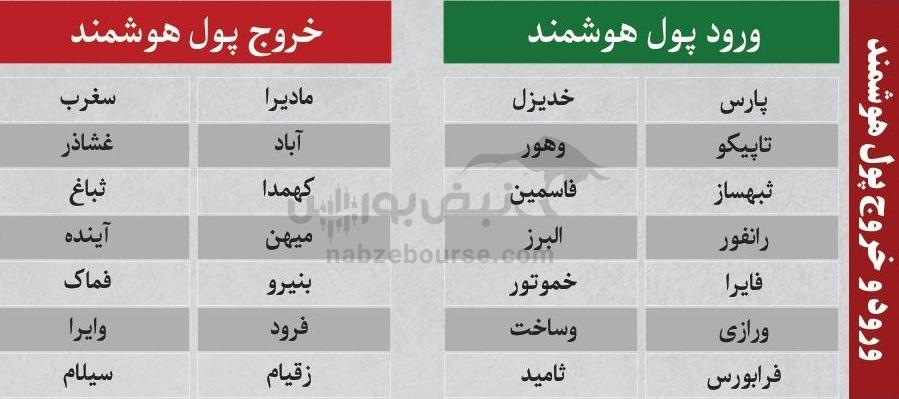 ترین‌های بورس ۲۶ آذر؛ ورود پول به این نماد‌ها | به کدام نماد‌ها پول هوشمند وارد شد؟