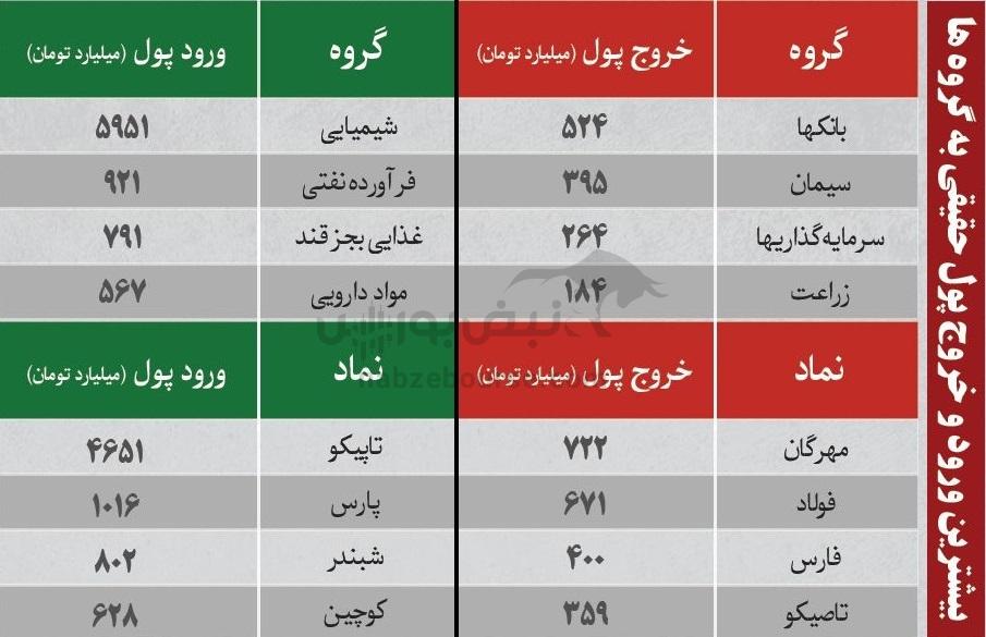 ترین‌های بورس ۲۶ آذر؛ ورود پول به این نماد‌ها | به کدام نماد‌ها پول هوشمند وارد شد؟