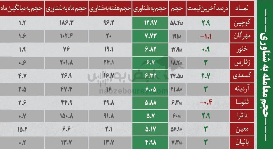 ترین‌های بورس ۲۶ آذر؛ ورود پول به این نماد‌ها | به کدام نماد‌ها پول هوشمند وارد شد؟