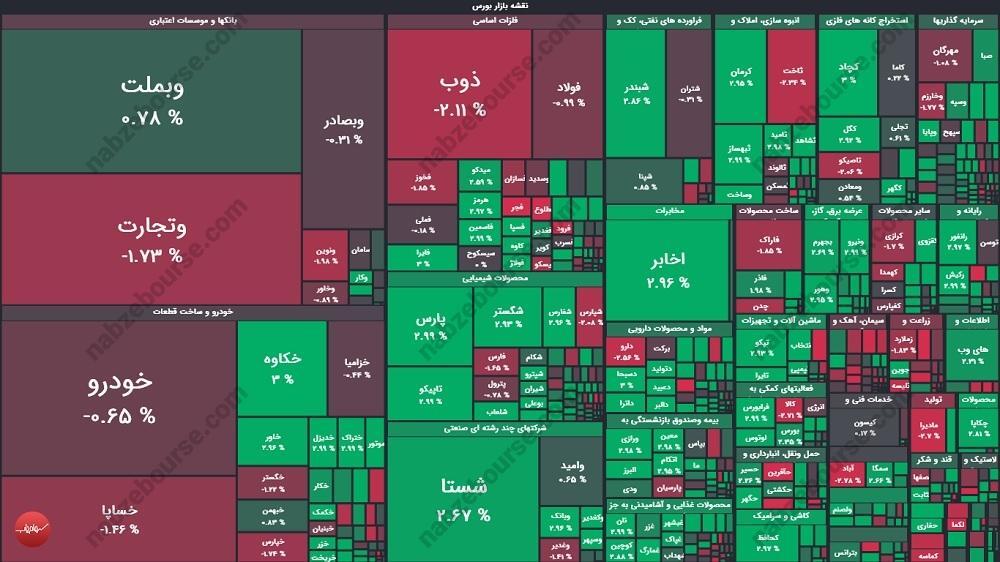 گزارش بورس امروز چهارشنبه ۲۶ آذر ماه ۱۴۰۴