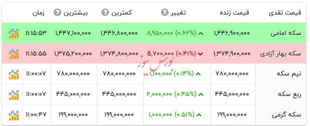 قیمت انواع سکه - ۲۷ آذر ۱۴۰۴ قیمت انواع سکه - ۲۷ آذر ۱۴۰۴