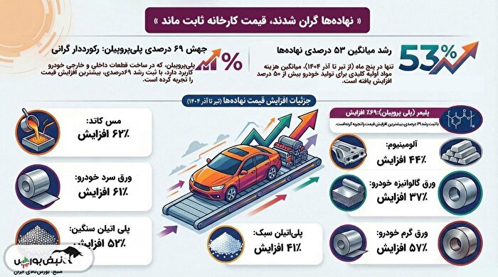 فشار تورم بر پیکره تولید!
