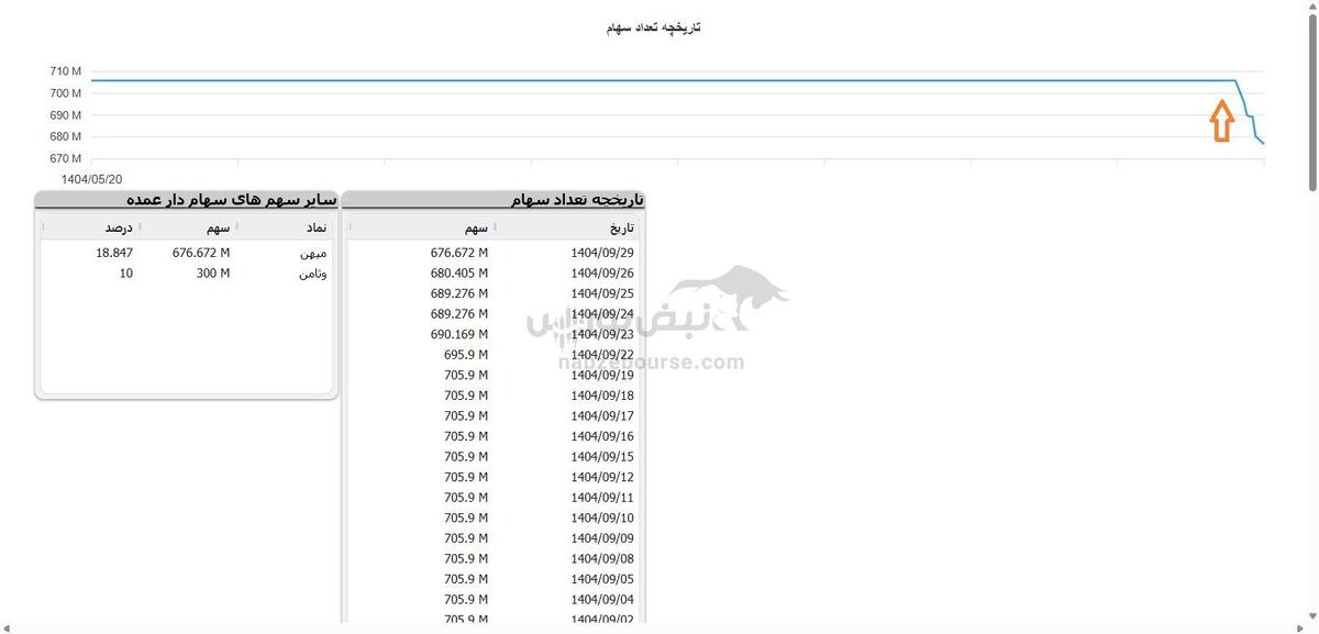 دستکاری قیمتی در بیمه میهن؟ بازی حقوقی‌ها برای تصاحب حق‌تقدم؟