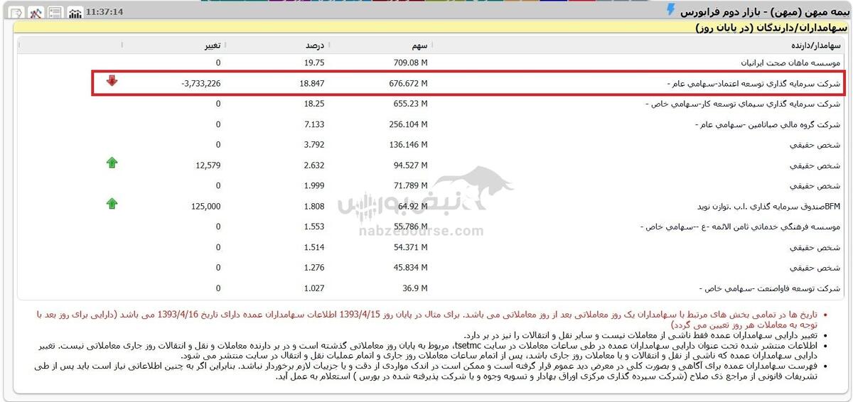دستکاری قیمتی در بیمه میهن؟ بازی حقوقی‌ها برای تصاحب حق‌تقدم؟