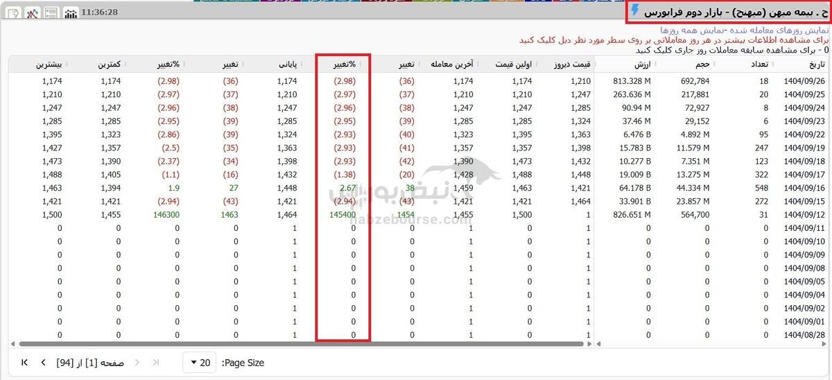 دستکاری قیمتی در بیمه میهن؟ بازی حقوقی‌ها برای تصاحب حق‌تقدم؟