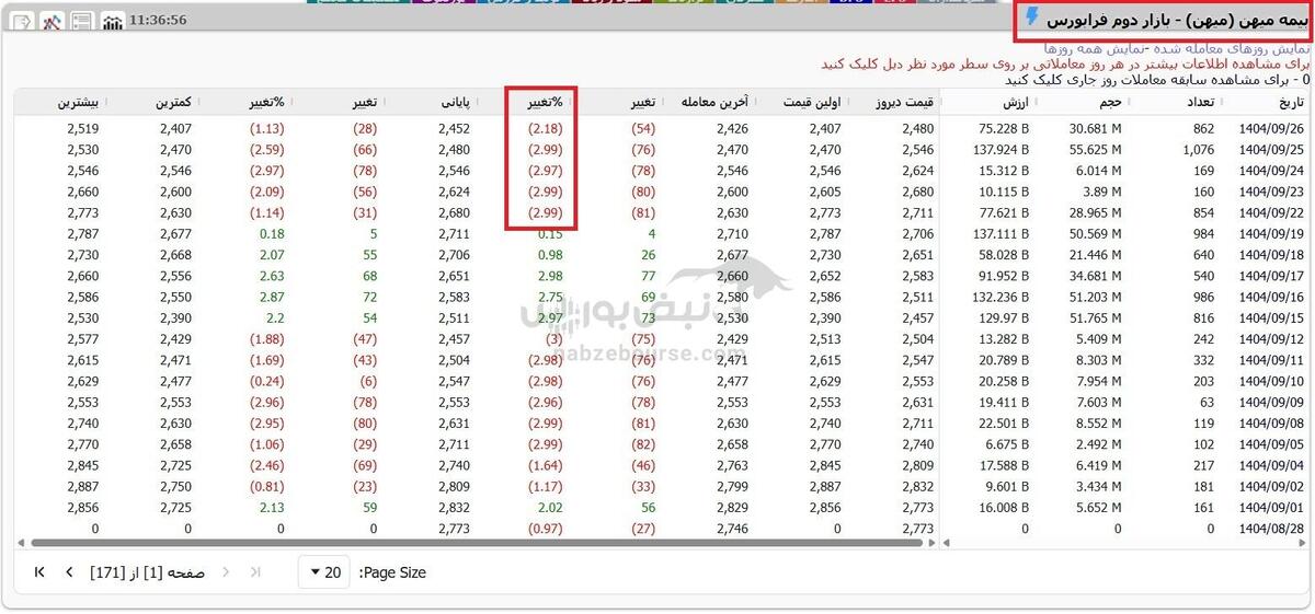 دستکاری قیمتی در بیمه میهن؟ بازی حقوقی‌ها برای تصاحب حق‌تقدم؟